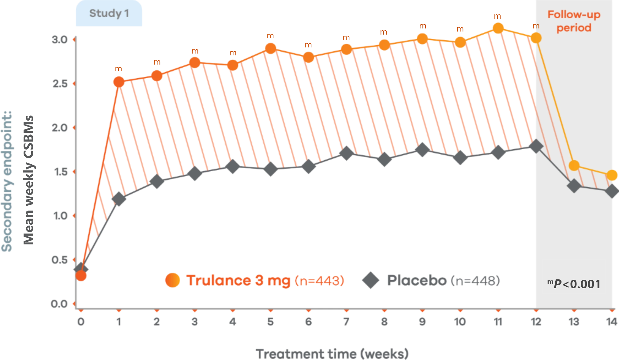 Line chart of abdominal pain