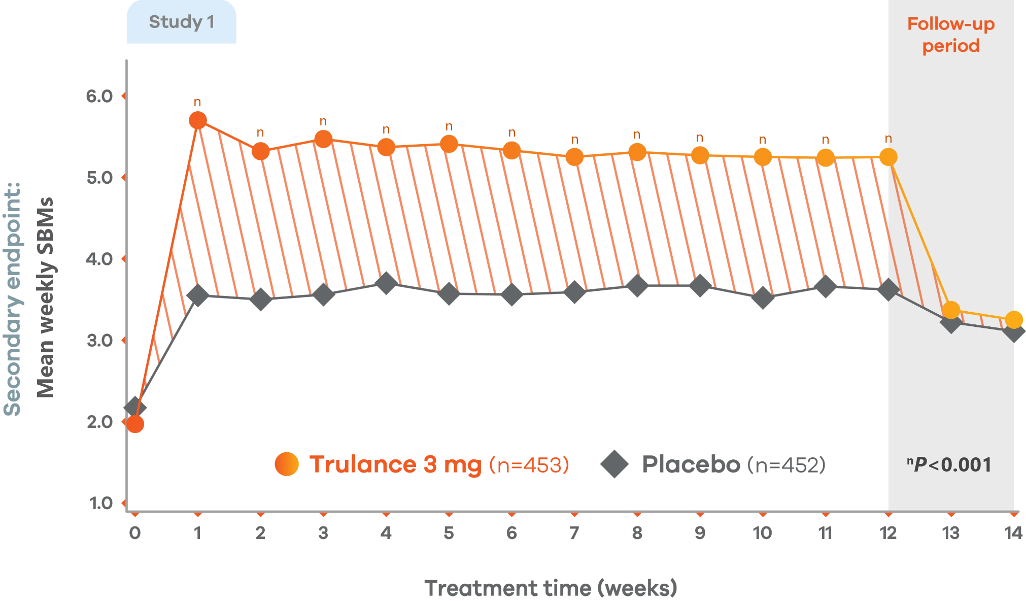 Line chart of abdominal pain