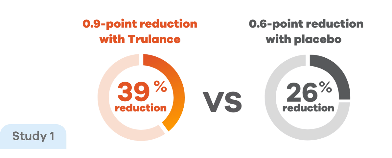 Circle chart of straining scores